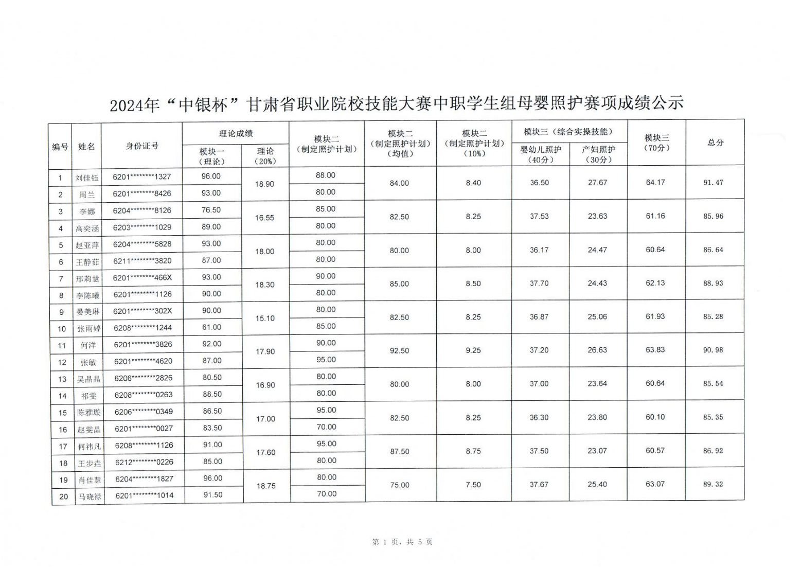 240112关于2024年“中银杯”甘肃省职业院校技能大赛中职学生组母婴照护赛项成绩的公示_01.png